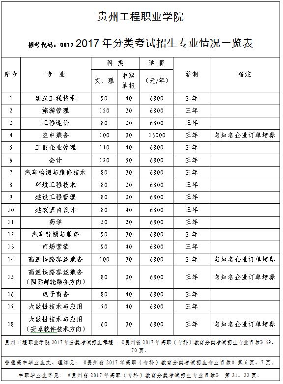 mk体育（中国）官方网站2017年分类考试招生专业情况一览表(图1)