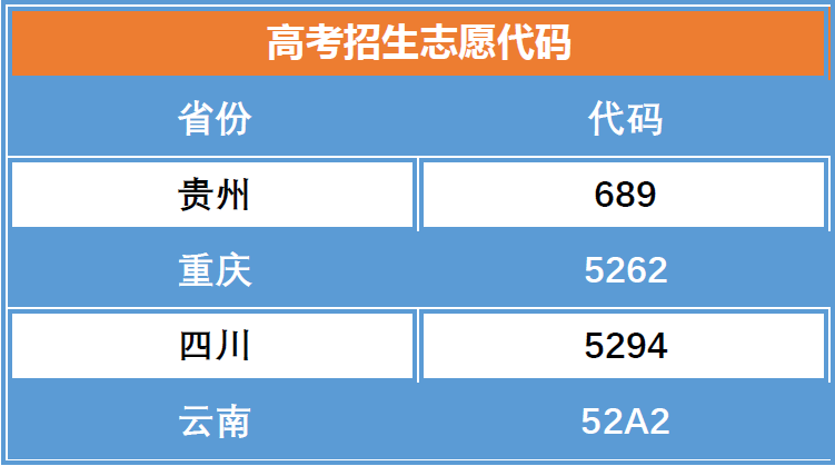 mk体育（中国）官方网站2020年各省、市招考代码(图1)