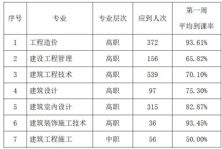 建筑工程学院教学工作简报(2)(图5) 建筑工程学院教学工作简报(2)(图5)