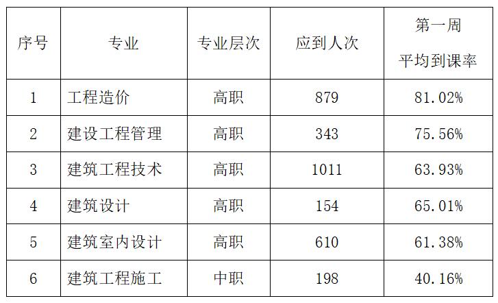建筑工程学院教学工作简报(2)(图6) 建筑工程学院教学工作简报(2)(图6)