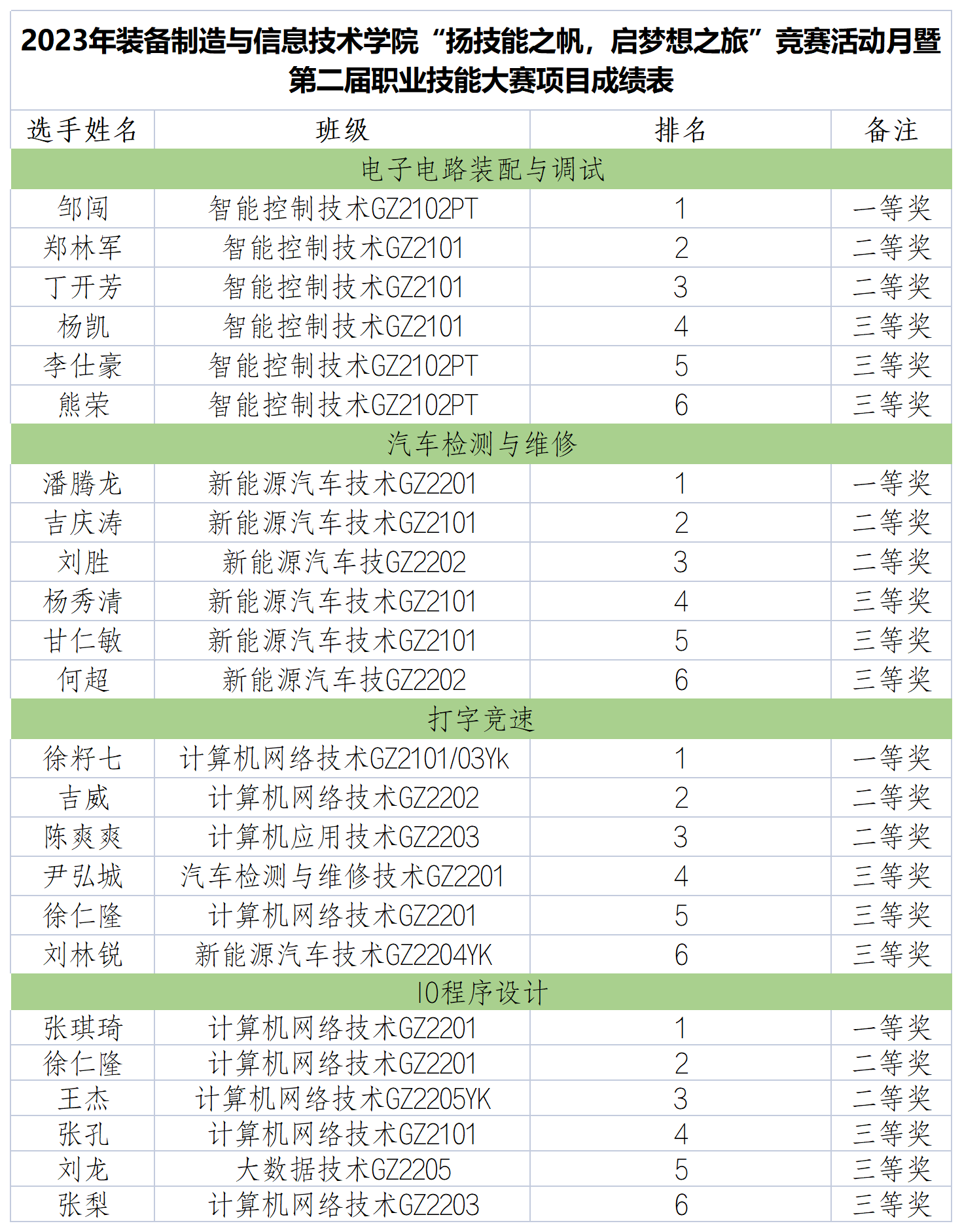 2023年装备学院技能竞赛活动月暨第二届技能大赛活动(图5) 2023年装备学院技能竞赛活动月暨第二届技能大赛活动(图5)