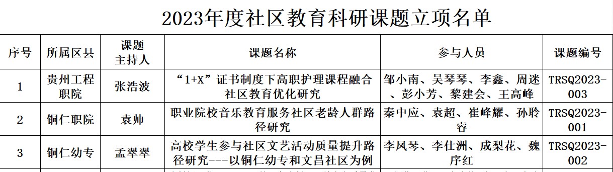 我校成功获批2023年度铜仁市社区教育 科研项目立项(图2) 我校成功获批2023年度铜仁市社区教育 科研项目立项(图2)